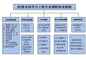 给排水科学与工程专业