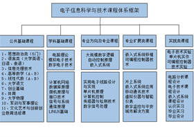电子信息科学与技术专业