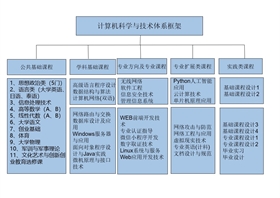 计算机科学与技术专业